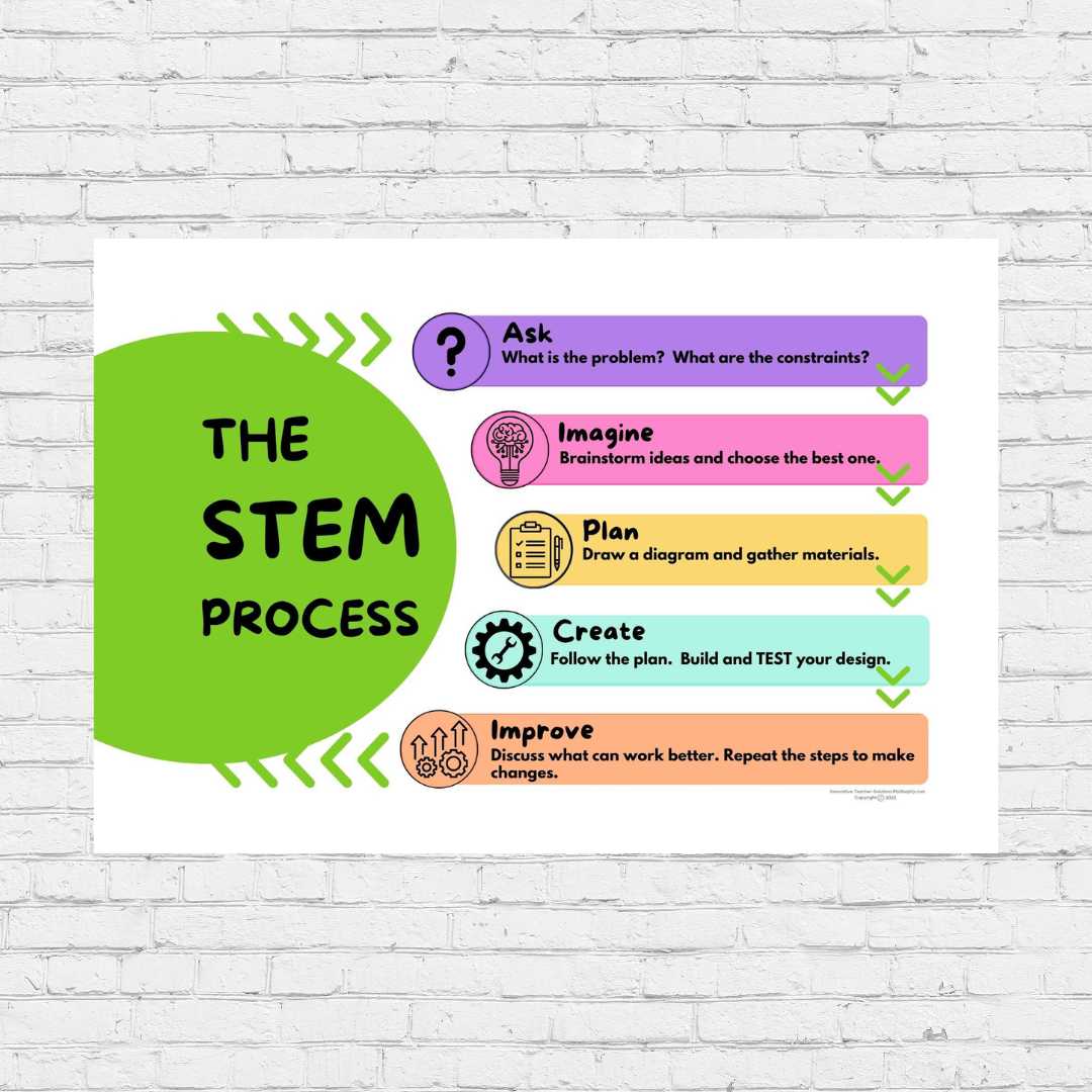 A3 STEM Process Poster (English)